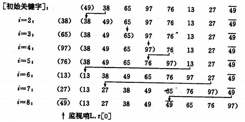 直接插入排序